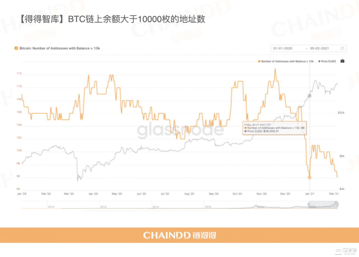 牛市基石，谁在控盘比特币？