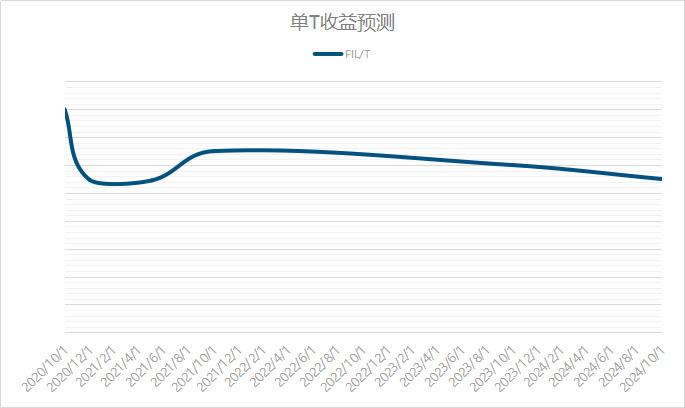 研究：新晋投资者不得不关注的Filecoin知识点