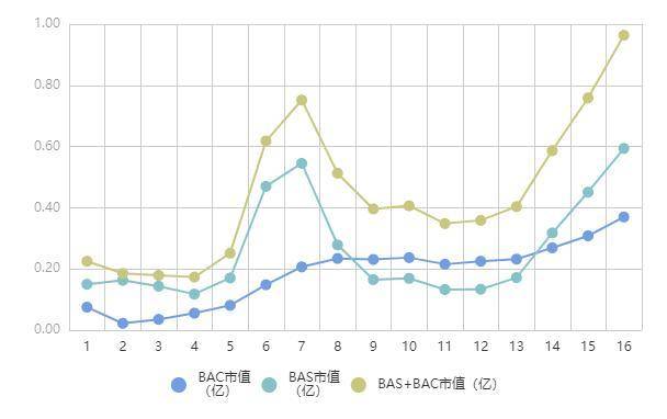 算法稳定币在飞，BAC 挖矿年化 1192%，真是印钱呢