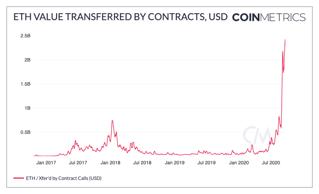 Coin Metrics丨数据科学家告诉你，BTC 还有多大升值潜力？