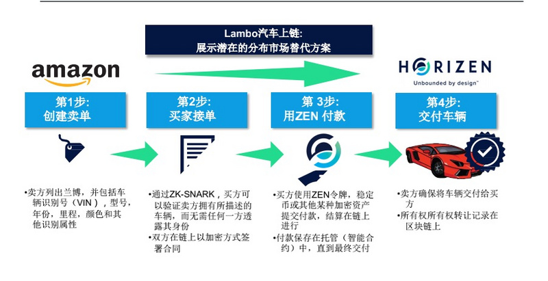 Web3.0隐私平台Horizen，凭什么被灰度选中？