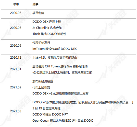 头等仓深度解析：DODO为什么值得关注？