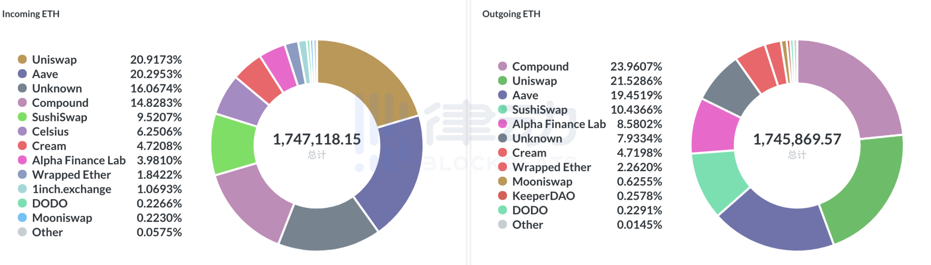 加密巨鲸「0x_b1」：收益最好时我们每小时入账7.5—15万美元