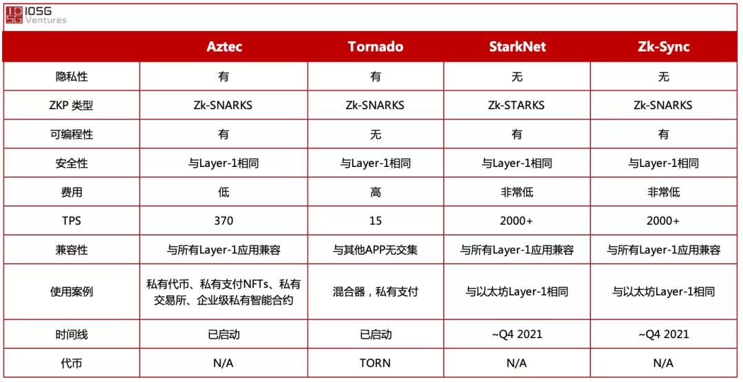 隐私交易群雄逐鹿：L2全方位隐私协议Aztec强势突围