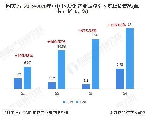 2021年中国区块链发展基金规模超450亿