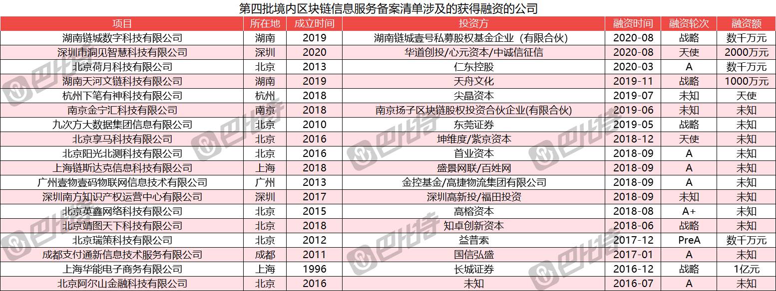 第四批区块链信息服务备案55