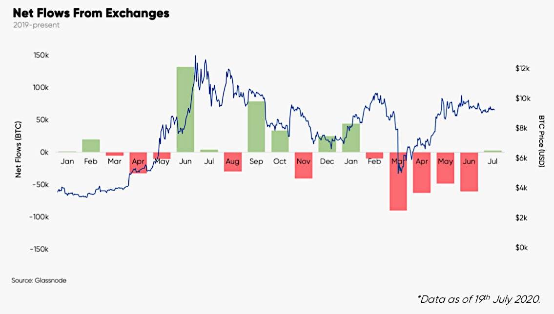 Net-Bitcoin-flows-from-crypto-exchanges