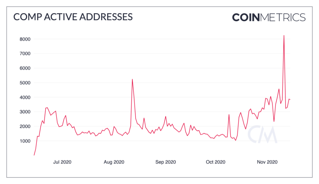 来源：Coin Metrics Network Data Charts