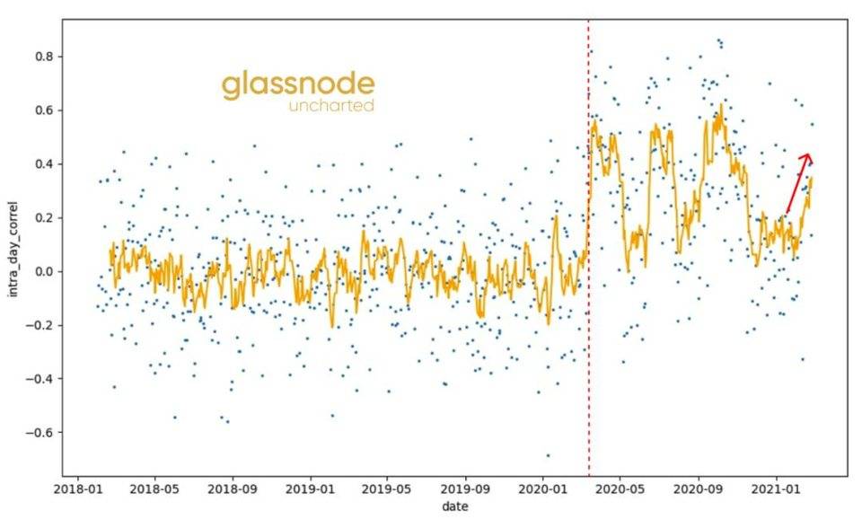 Glassnode：2021 年交易增加来自存量投资者，比特币与股票相关性上升