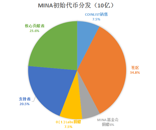 财富永动机Coinlist的下一个新秀：世界上最轻的区块链协议Mina