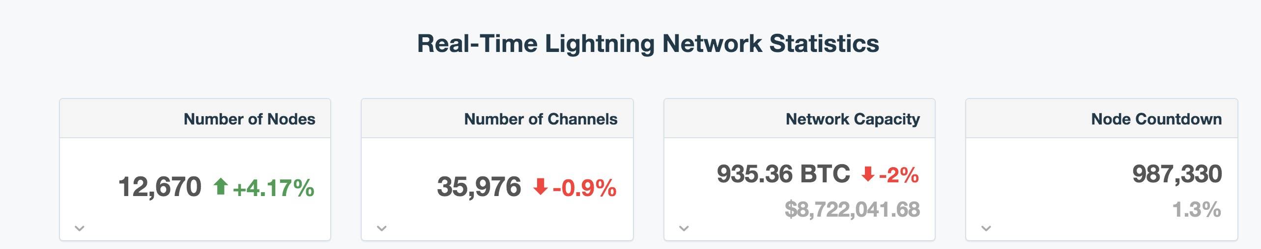 比特币周报丨灰度3天增持超5000 BTC，减半后交易费创今年新高