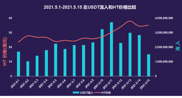 链安观察：5月过半，火币交易所流入数据井喷式爆发