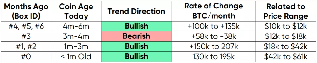 Glassnode数据洞察丨大部分用户仍在持续买入 BTC ?