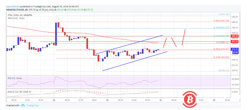 以太坊价格分析：ETH/USD缓慢上升至290-295美元