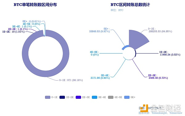 TokenInsight：BTC钱包地址异动数据日报9.4