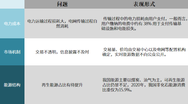 区块链+能源：乌托邦愿景还是未来蓝图？