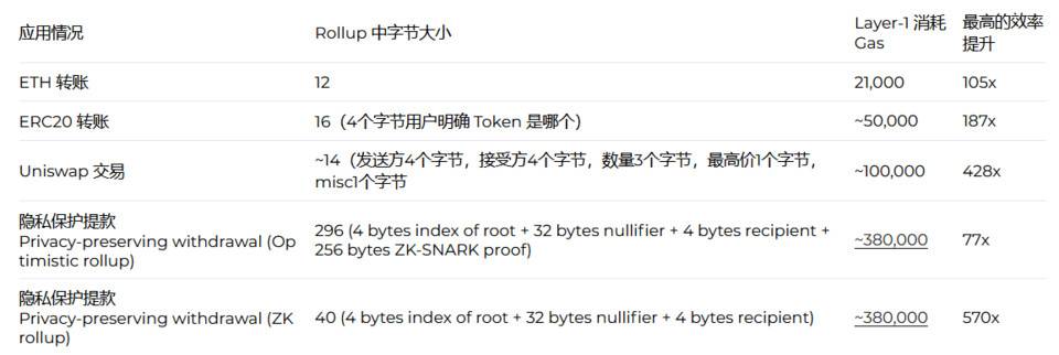 Vitalik：以太坊上的 Rollups 如何使用链上合约进行 Layer-2 扩容