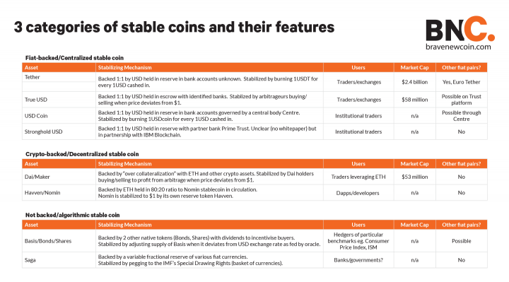 3-Categories-of-Stable-Coin