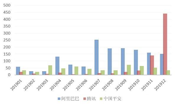 最新全球区块链专利榜： 中国三巨头居前三