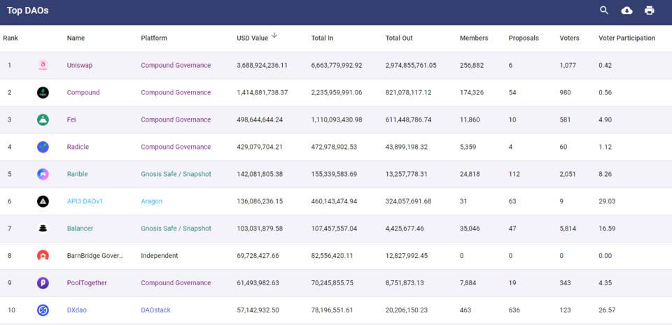 一文读懂 NFT+DAO 的四类实验：投资、社交、治理与公会