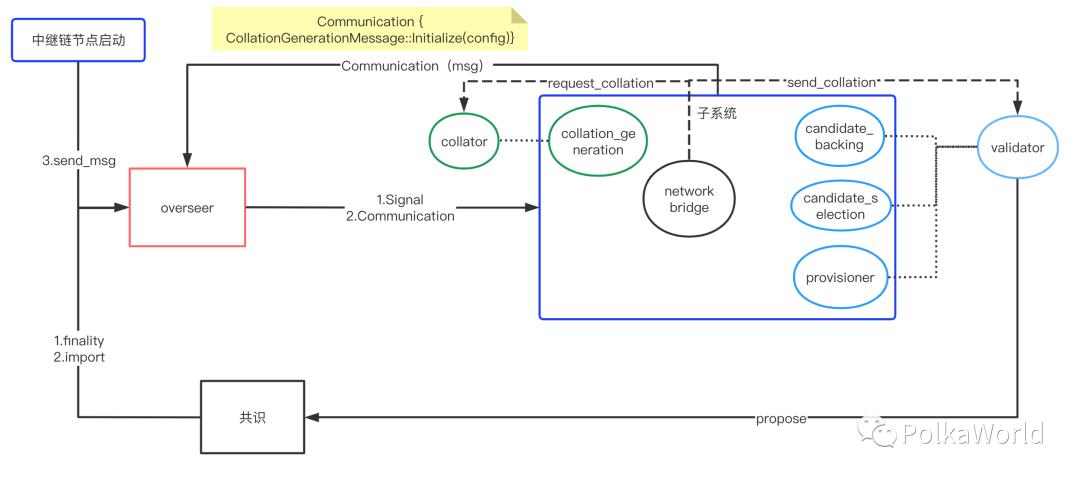 Polkadot丨平行链系统架构一览