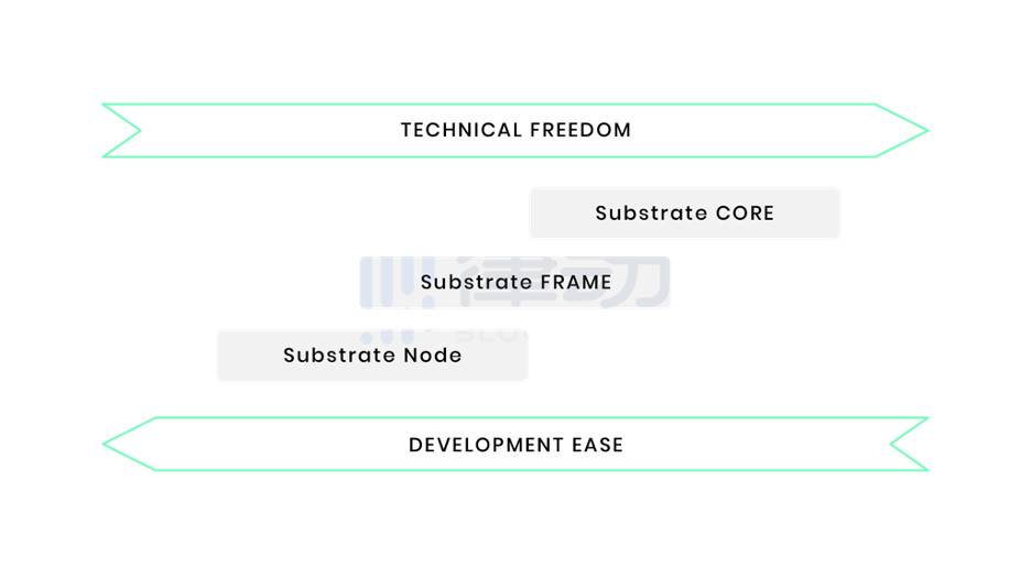 Compound 为何选择 Substrate 开发独立链？详解 Substrate 开发模式