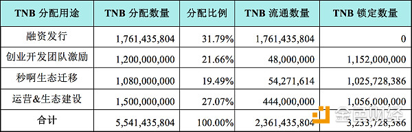 用你的TNB投票决定“十亿TNB”的去留