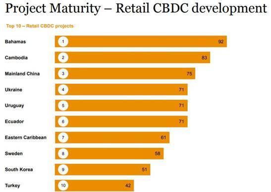 世界主要经济体 CBDC 近况一览