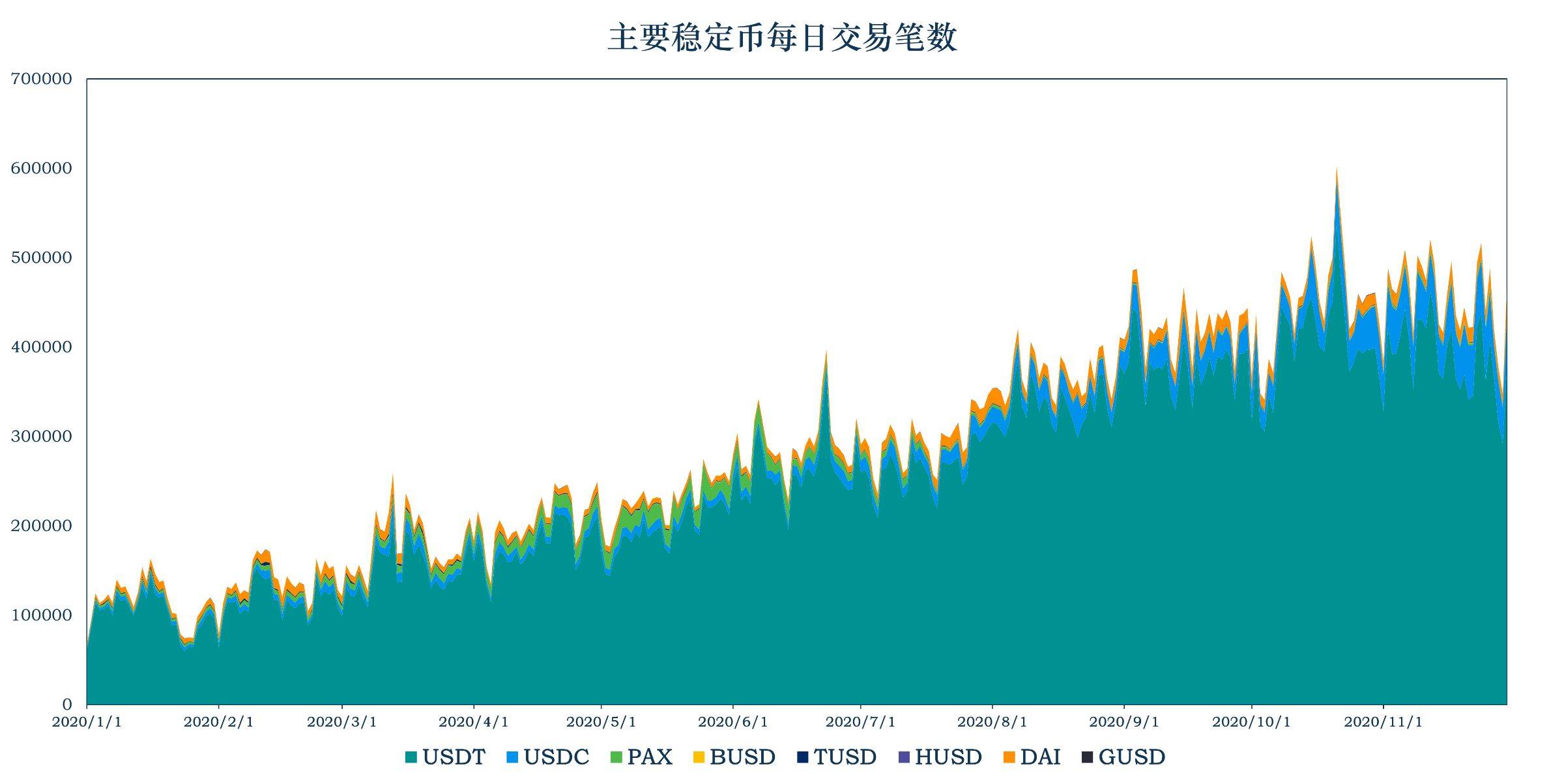 报告：稳定币加速出圈，流通市值超过250亿美元，单月大增14.1%