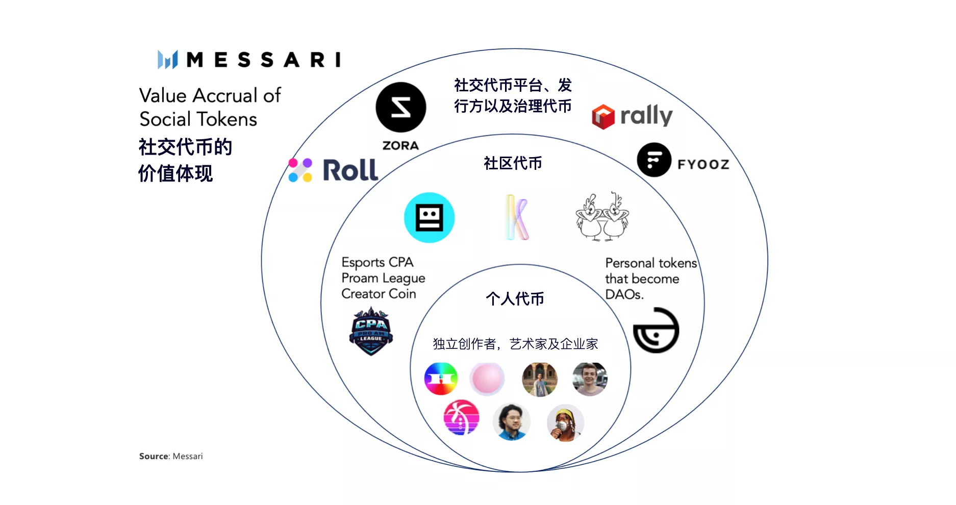 从市场规模、代币种类、价值捕获角度，深入解读社交代币的潜力