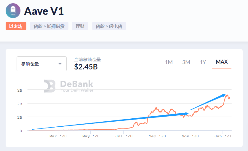 （Aave锁仓量走势）