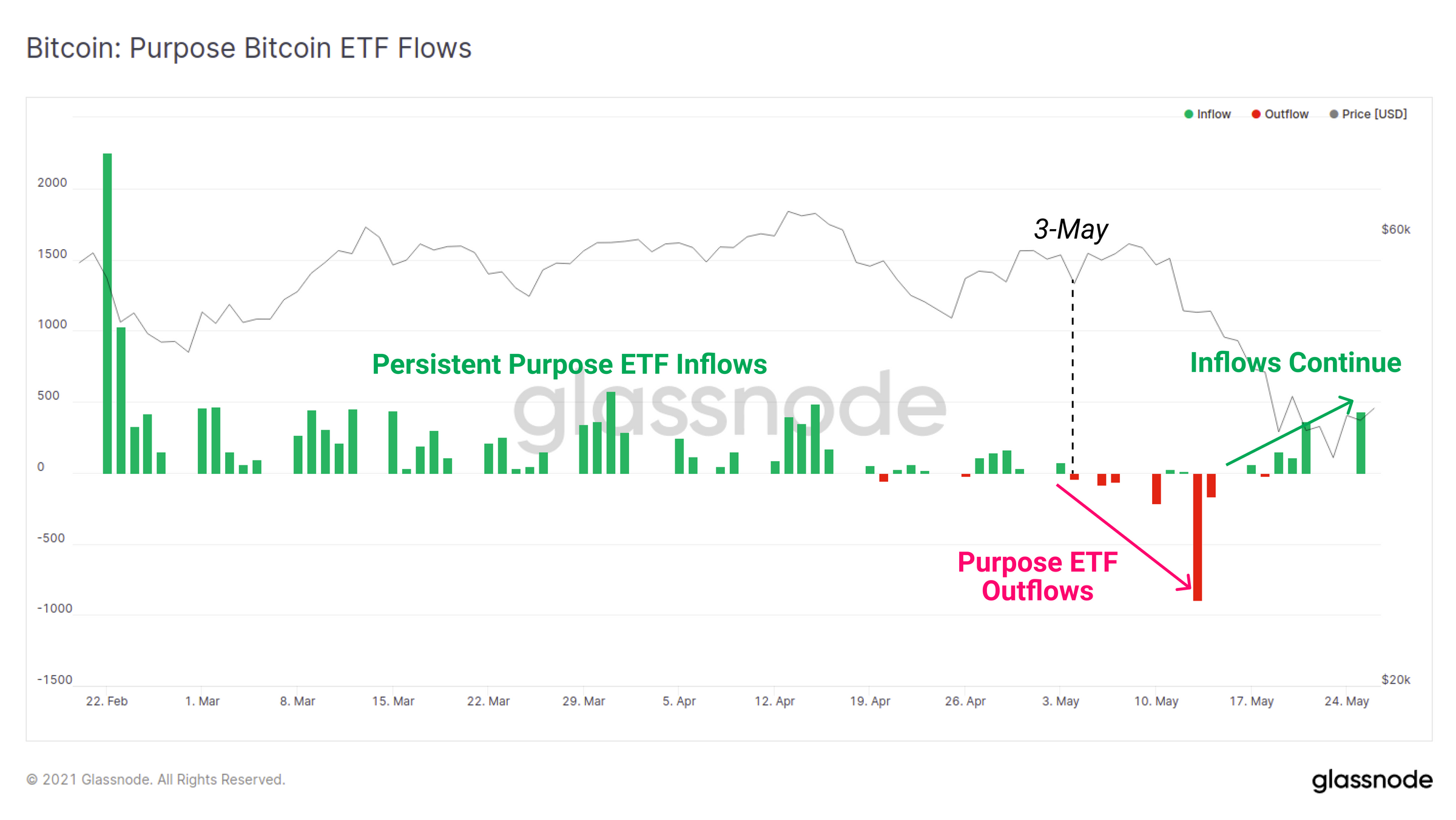 Purpose ETF流入实时图表