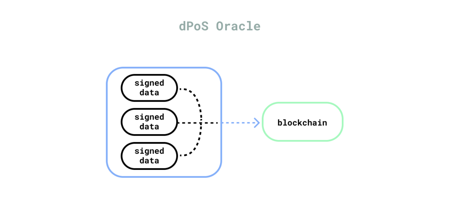 DEFI101：了解什么是预言机（Oracles）？