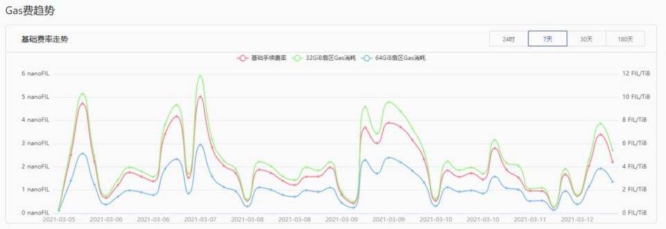 Filecoin 升级后 Gas 费有所降低，分布式存储赛道迎来春天？