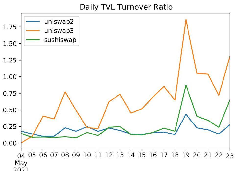 Uniswap v3 ：走向资本高效还是放大 LP 损失？