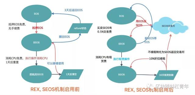 EOS REX 和 SEOS背后：CPU为何暴涨？