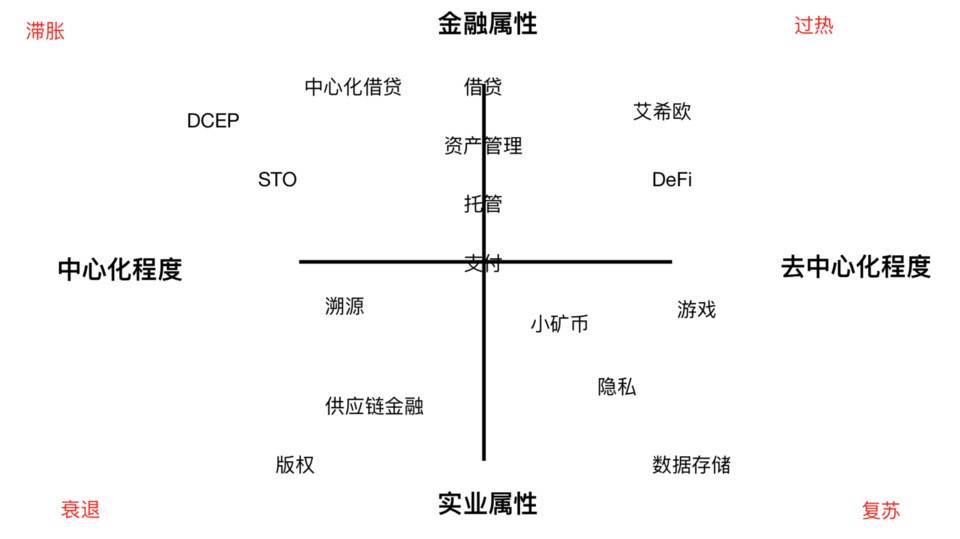 区块链市场的「美林时钟」：如何把握周期性机会？