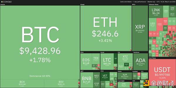 7月9日加密货币价格分析：比特币、以太坊、莱特币、瑞波币
