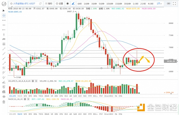 Jason侃币：BTC遇阻回落 警惕拐头变盘