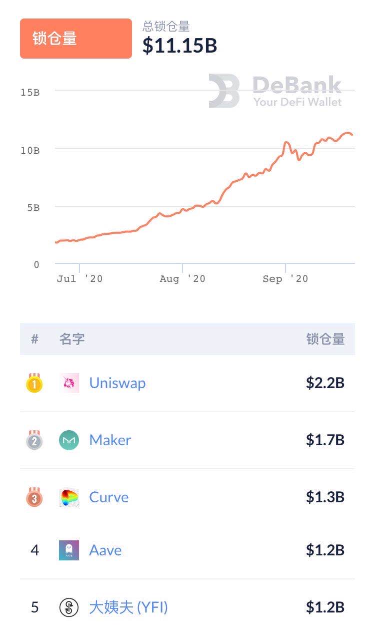 每日DeFi回顾：Uniswap持续增长，DeFi总锁仓量达111.5亿美元