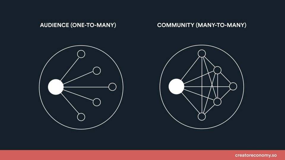 简析创作者社区矩阵：自有社区为何重要？
