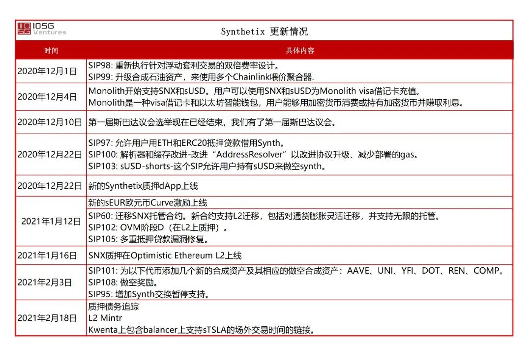 IOSG Weekly Brief | 为什么我们要持续追投Synthetix #65