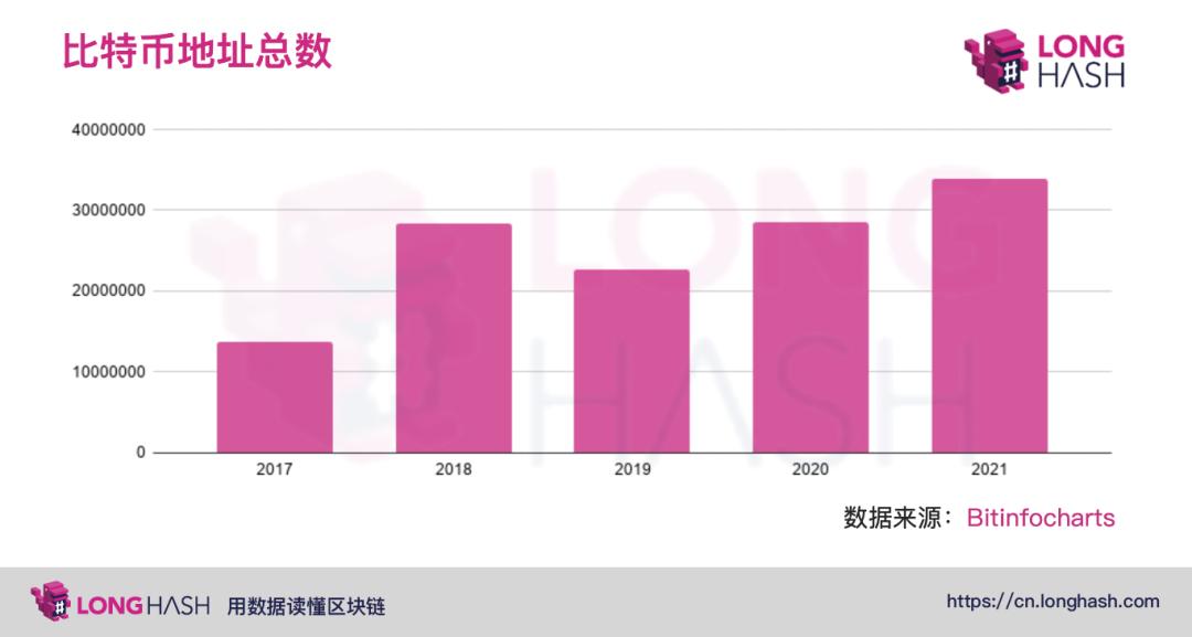 数据显示：97% 的比特币地址持有 1 个或更少的比特币