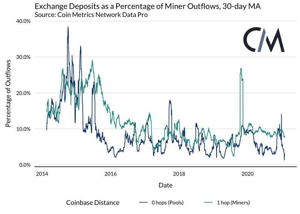 Coin Metrics 丨矿工是否能影响 BTC 的价格？