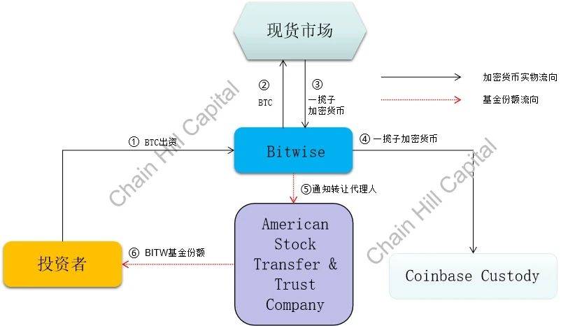 Btwise10加密指数基金非公开发行（比特币实物申购）流程原理图 制图：Chain Hill Capital