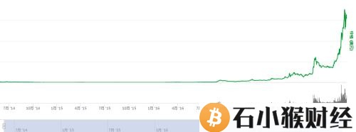 瑞波币2018年还有升值空间吗？2018年必须知道的几个加密货币！