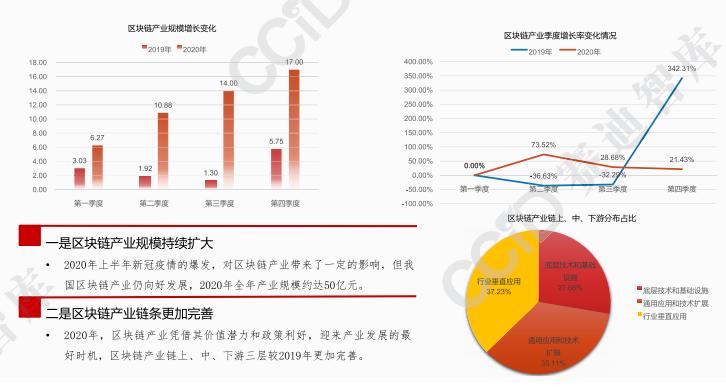 深度分析：2021年区块链三大趋势的看法