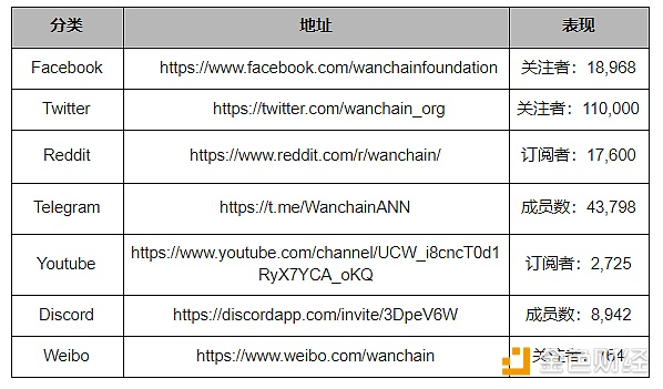 万维链与以太坊间跨链交易已实现｜标准共识评级