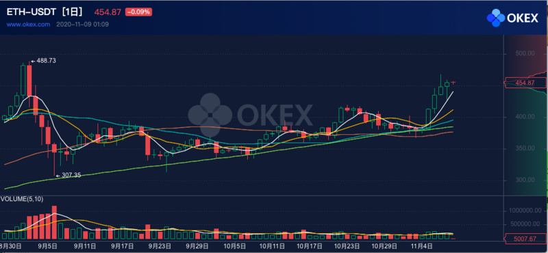 ETH周报 | 灰度增持10万个以太坊；美联社已将拜登获胜记录在以太坊区块链上（11.2-11.8）