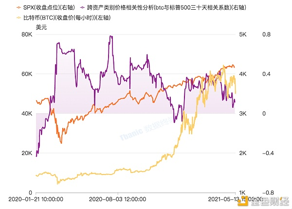 数字货币市场相关宏观指标分析